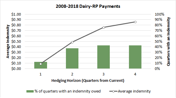 Graph showing improved indemnities the further out a dairy producer purchases dairy revenue protection insurance